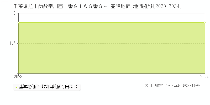 千葉県旭市鎌数字川西一番９１６３番３４ 基準地価 地価推移[2023-2024]