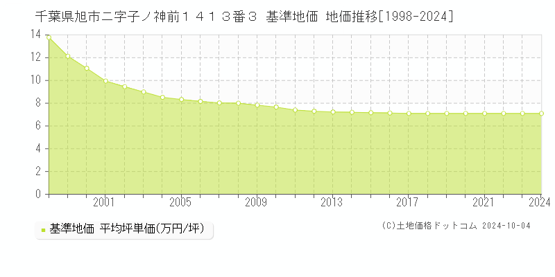 千葉県旭市ニ字子ノ神前１４１３番３ 基準地価 地価推移[1998-2024]