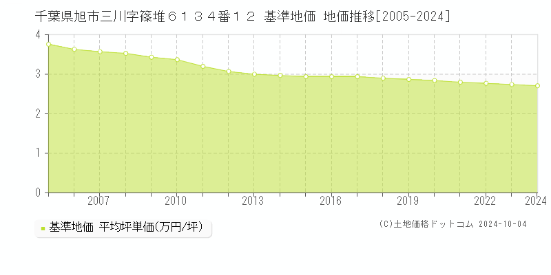 千葉県旭市三川字篠堆６１３４番１２ 基準地価 地価推移[2005-2024]