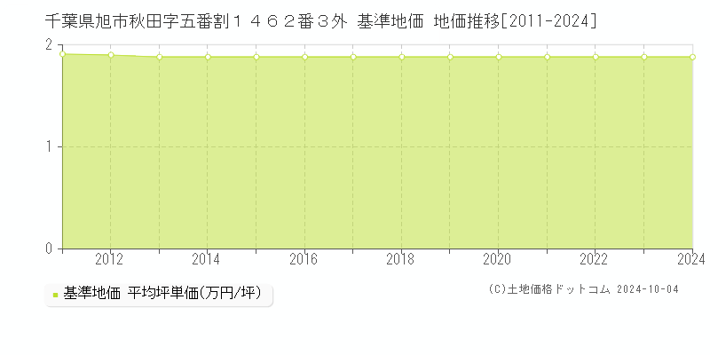 千葉県旭市秋田字五番割１４６２番３外 基準地価 地価推移[2011-2024]