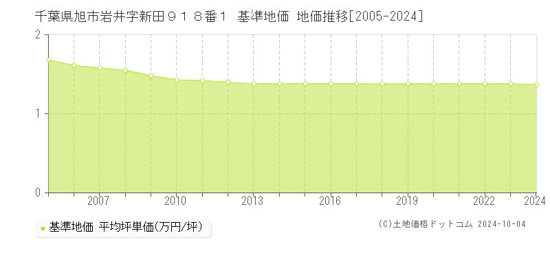 千葉県旭市岩井字新田９１８番１ 基準地価 地価推移[2005-2024]