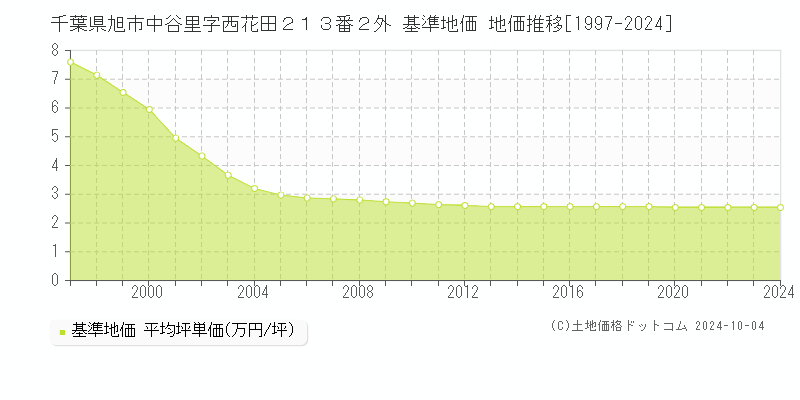 千葉県旭市中谷里字西花田２１３番２外 基準地価 地価推移[1997-2024]