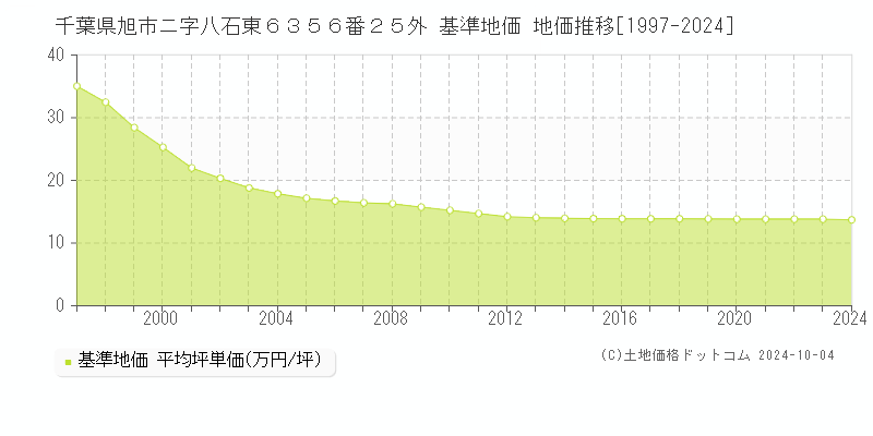 千葉県旭市ニ字八石東６３５６番２５外 基準地価 地価推移[1997-2024]