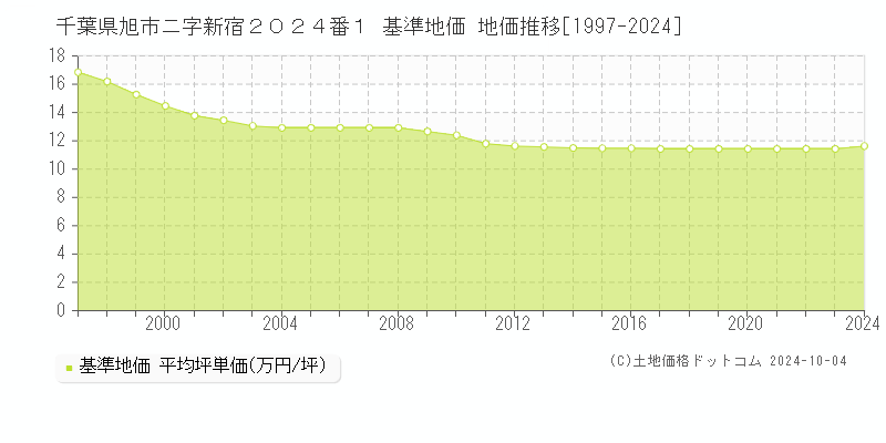 千葉県旭市ニ字新宿２０２４番１ 基準地価 地価推移[1997-2024]