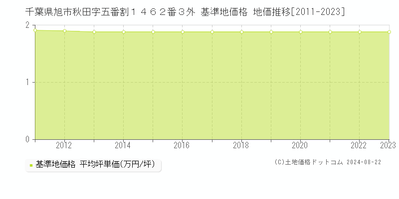 千葉県旭市秋田字五番割１４６２番３外 基準地価格 地価推移[2011-2023]