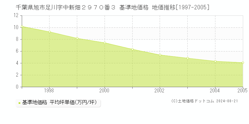 千葉県旭市足川字中新畑２９７０番３ 基準地価格 地価推移[1997-2005]