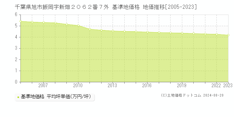 千葉県旭市飯岡字新畑２０６２番７外 基準地価格 地価推移[2005-2023]