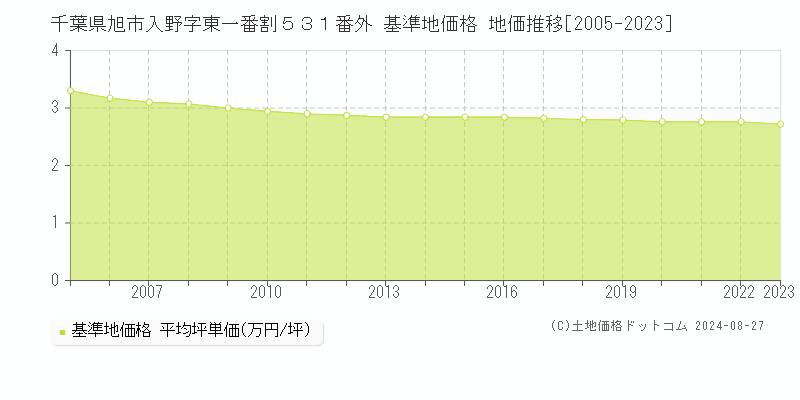 千葉県旭市入野字東一番割５３１番外 基準地価 地価推移[2005-2024]