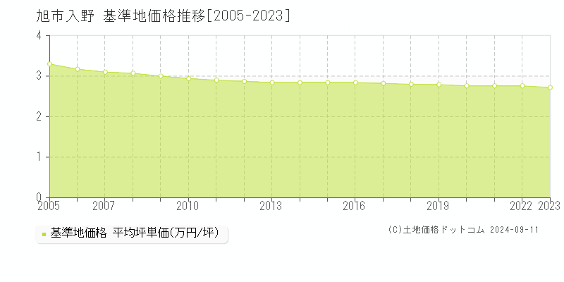 入野(旭市)の基準地価格推移グラフ(坪単価)[2005-2023年]