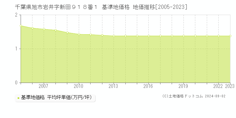 千葉県旭市岩井字新田９１８番１ 基準地価 地価推移[2005-2024]