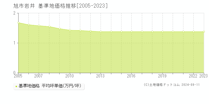 岩井(旭市)の基準地価推移グラフ(坪単価)[2005-2024年]