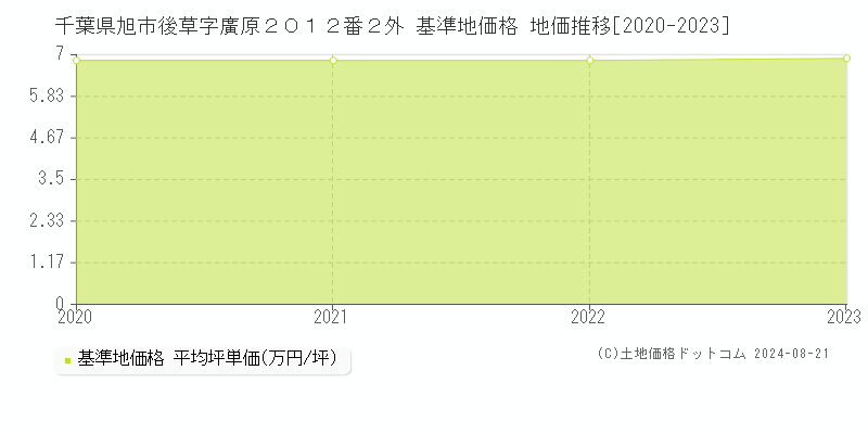 千葉県旭市後草字廣原２０１２番２外 基準地価 地価推移[2020-2024]