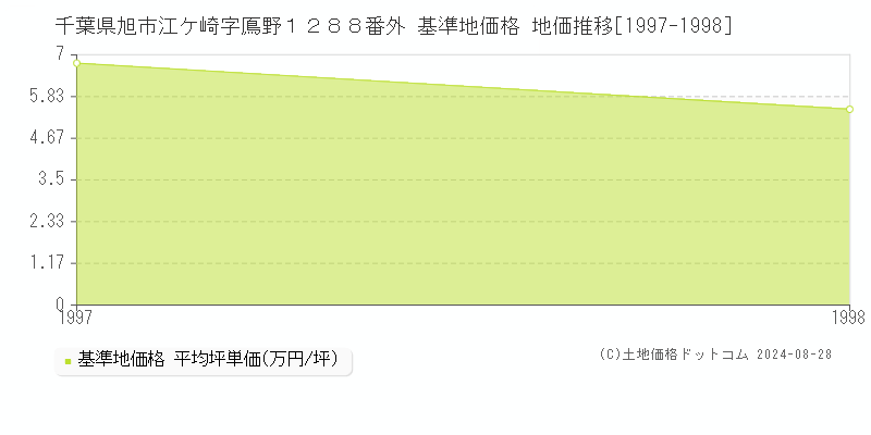 千葉県旭市江ケ崎字鳫野１２８８番外 基準地価 地価推移[1997-1998]