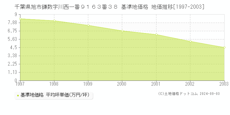 千葉県旭市鎌数字川西一番９１６３番３８ 基準地価格 地価推移[1997-2003]