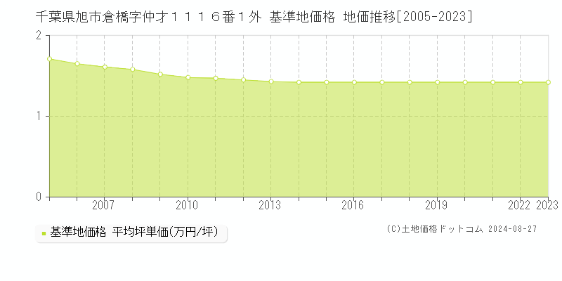 千葉県旭市倉橋字仲才１１１６番１外 基準地価格 地価推移[2005-2023]