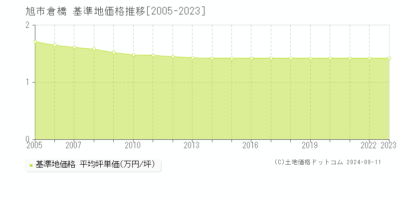 倉橋(旭市)の基準地価推移グラフ(坪単価)[2005-2024年]