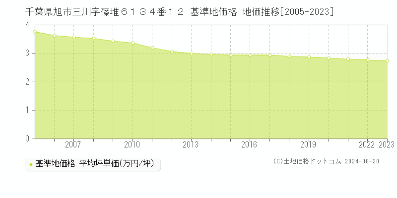 千葉県旭市三川字篠堆６１３４番１２ 基準地価 地価推移[2005-2024]