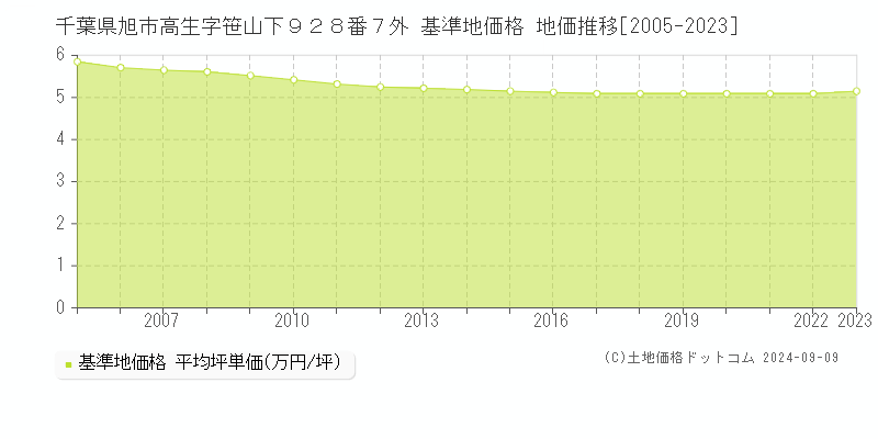 千葉県旭市高生字笹山下９２８番７外 基準地価格 地価推移[2005-2023]