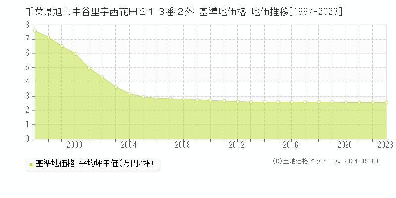 千葉県旭市中谷里字西花田２１３番２外 基準地価 地価推移[1997-2024]