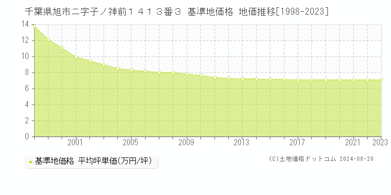 千葉県旭市ニ字子ノ神前１４１３番３ 基準地価格 地価推移[1998-2023]