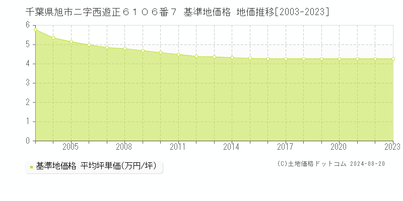 千葉県旭市ニ字西遊正６１０６番７ 基準地価格 地価推移[2003-2023]