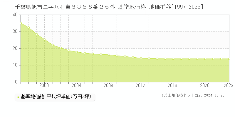 千葉県旭市ニ字八石東６３５６番２５外 基準地価格 地価推移[1997-2023]