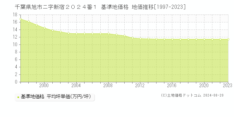 千葉県旭市ニ字新宿２０２４番１ 基準地価 地価推移[1997-2024]