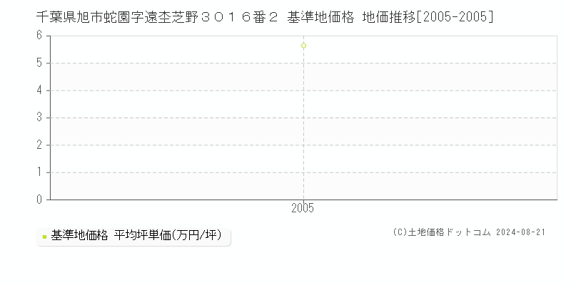 千葉県旭市蛇園字遠杢芝野３０１６番２ 基準地価格 地価推移[2005-2005]