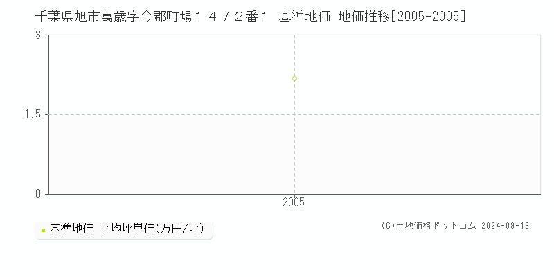 千葉県旭市萬歳字今郡町場１４７２番１ 基準地価 地価推移[2005-2005]