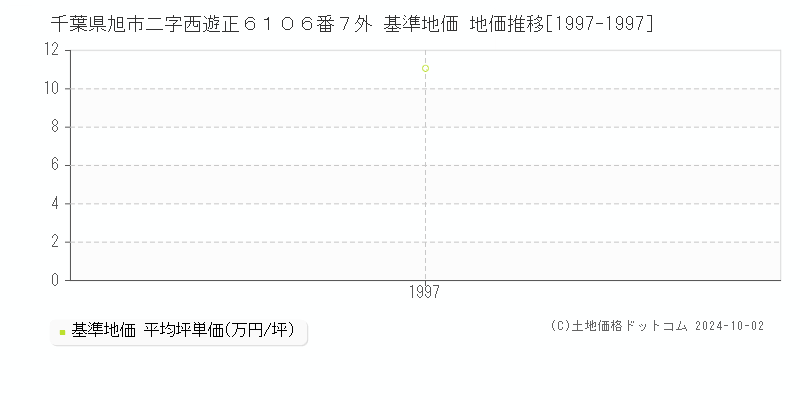 千葉県旭市二字西遊正６１０６番７外 基準地価 地価推移[1997-1997]