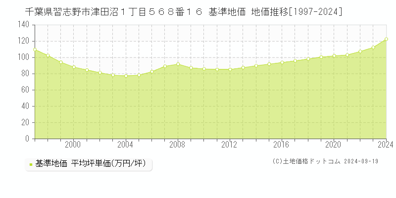 千葉県習志野市津田沼１丁目５６８番１６ 基準地価 地価推移[1997-2024]