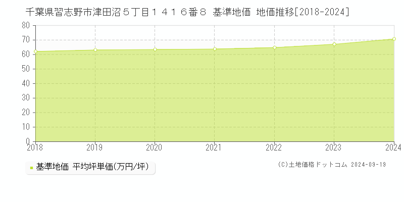 千葉県習志野市津田沼５丁目１４１６番８ 基準地価 地価推移[2018-2024]