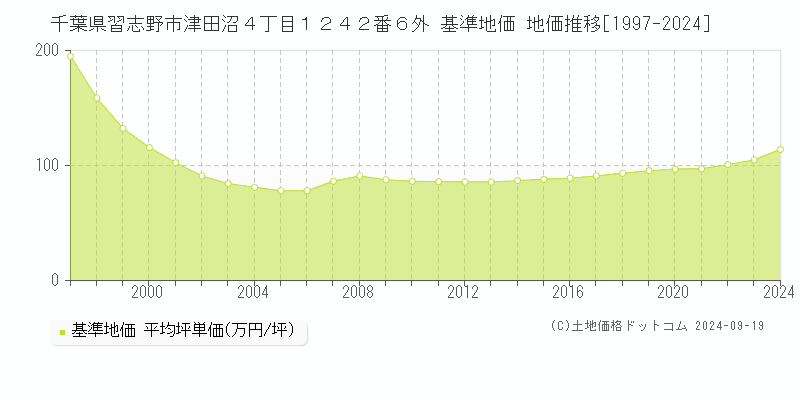 千葉県習志野市津田沼４丁目１２４２番６外 基準地価 地価推移[1997-2024]