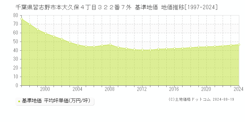 千葉県習志野市本大久保４丁目３２２番７外 基準地価 地価推移[1997-2024]