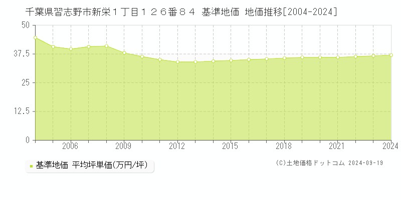 千葉県習志野市新栄１丁目１２６番８４ 基準地価 地価推移[2004-2024]