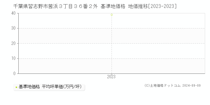 千葉県習志野市茜浜３丁目３６番２外 基準地価格 地価推移[2023-2023]