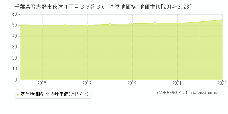 千葉県習志野市秋津４丁目３３番３５ 基準地価 地価推移[2014-2024]