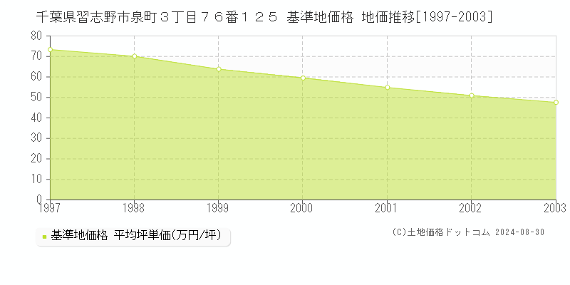 千葉県習志野市泉町３丁目７６番１２５ 基準地価格 地価推移[1997-2003]