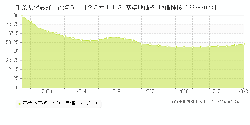 千葉県習志野市香澄５丁目２０番１１２ 基準地価格 地価推移[1997-2023]