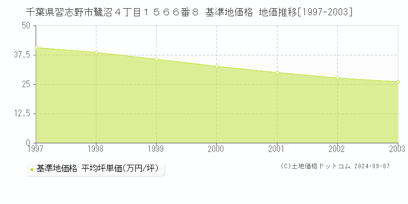 千葉県習志野市鷺沼４丁目１５６６番８ 基準地価格 地価推移[1997-2003]