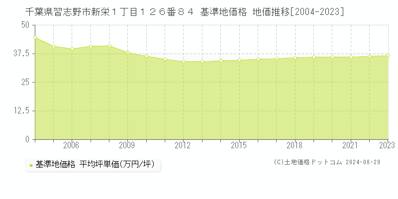 千葉県習志野市新栄１丁目１２６番８４ 基準地価 地価推移[2004-2024]