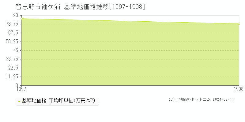 袖ケ浦(習志野市)の基準地価格推移グラフ(坪単価)[1997-1998年]