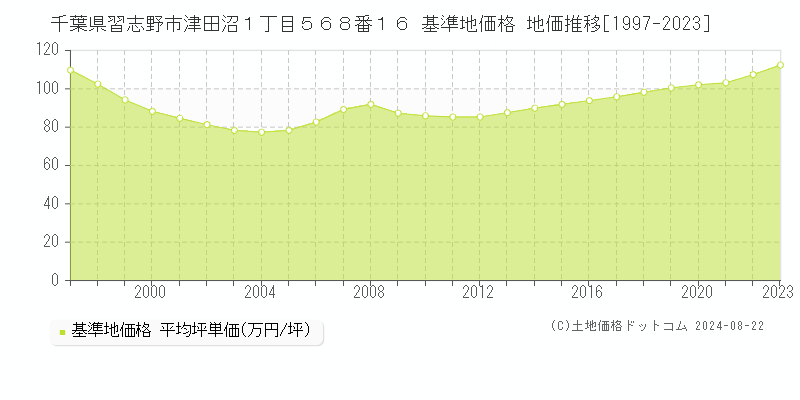 千葉県習志野市津田沼１丁目５６８番１６ 基準地価格 地価推移[1997-2023]