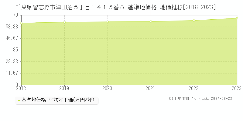 千葉県習志野市津田沼５丁目１４１６番８ 基準地価 地価推移[2018-2024]