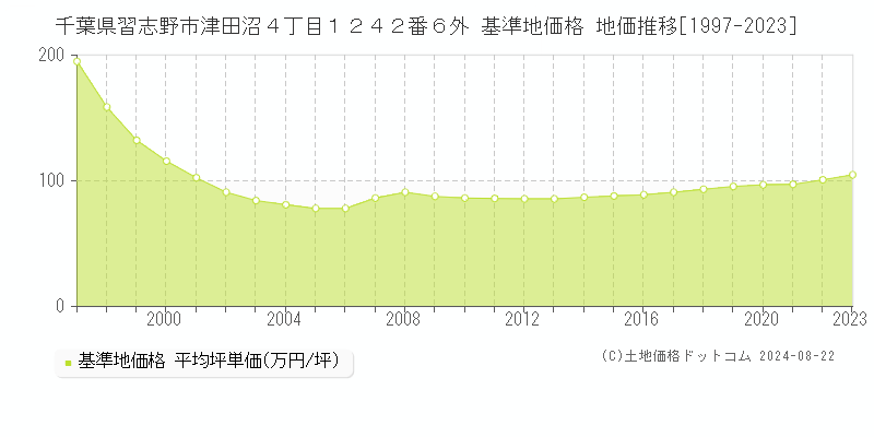 千葉県習志野市津田沼４丁目１２４２番６外 基準地価格 地価推移[1997-2023]