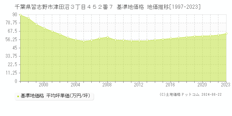 千葉県習志野市津田沼３丁目４５２番７ 基準地価格 地価推移[1997-2023]