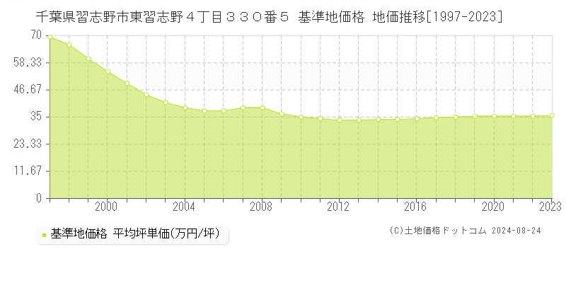 千葉県習志野市東習志野４丁目３３０番５ 基準地価格 地価推移[1997-2023]