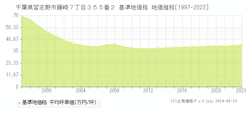 千葉県習志野市藤崎７丁目３５５番２ 基準地価格 地価推移[1997-2023]