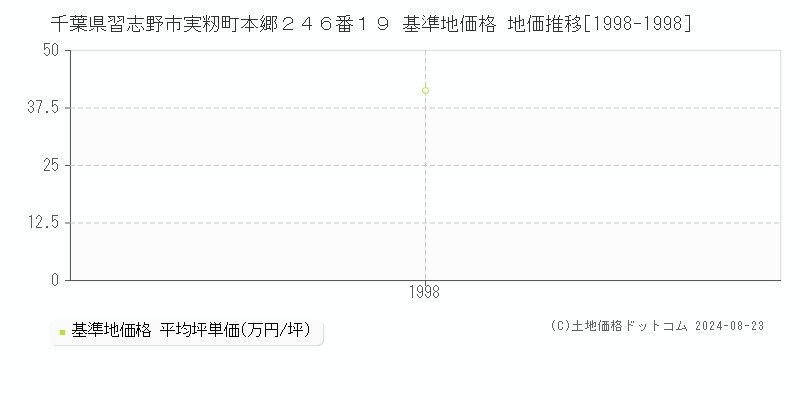 千葉県習志野市実籾町本郷２４６番１９ 基準地価格 地価推移[1998-1998]