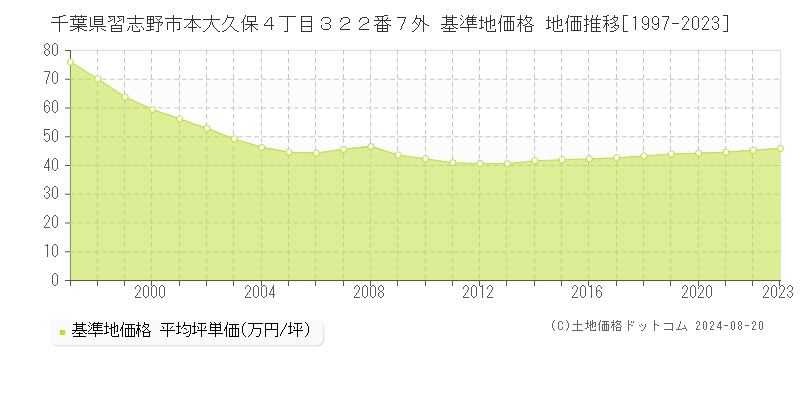 千葉県習志野市本大久保４丁目３２２番７外 基準地価格 地価推移[1997-2023]